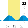 Tide chart for Saxis, Starling Creek, Pocomoke Sound, Virginia on 2023/11/22