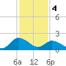 Tide chart for Saxis, Starling Creek, Pocomoke Sound, Virginia on 2024/02/4