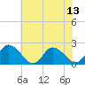 Tide chart for Saxis, Starling Creek, Pocomoke Sound, Virginia on 2025/07/13