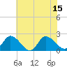 Tide chart for Saxis, Starling Creek, Pocomoke Sound, Virginia on 2025/07/15