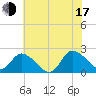 Tide chart for Saxis, Starling Creek, Pocomoke Sound, Virginia on 2025/07/17