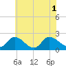 Tide chart for Saxis, Starling Creek, Pocomoke Sound, Virginia on 2025/07/1