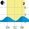 Tide chart for Saxis, Starling Creek, Pocomoke Sound, Virginia on 2025/07/2
