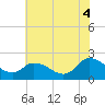 Tide chart for Saxis, Starling Creek, Pocomoke Sound, Virginia on 2025/07/4
