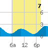 Tide chart for Saxis, Starling Creek, Pocomoke Sound, Virginia on 2025/07/7