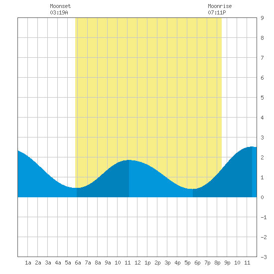 Tide chart for Saxis, Starling Creek, Pocomoke Sound on 2025/07/08
