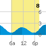Tide chart for Saxis, Starling Creek, Pocomoke Sound, Virginia on 2025/07/8