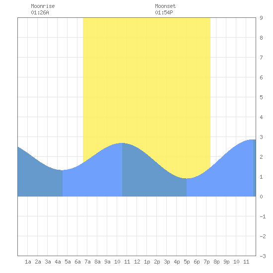 Tide Chart for 2021/07/3