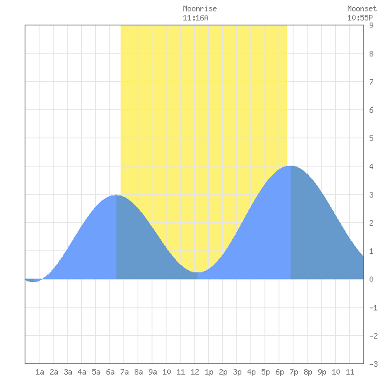 Tide Chart for 2022/10/30