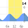 Tide chart for Bikini Atoll, Marshall Islands, Pacific Islands on 2023/01/14