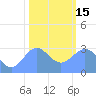Tide chart for Bikini Atoll, Marshall Islands, Pacific Islands on 2023/01/15