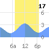Tide chart for Bikini Atoll, Marshall Islands, Pacific Islands on 2023/01/17