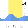 Tide chart for Bikini Atoll, Marshall Islands, Pacific Islands on 2023/02/14