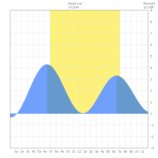 Tide Chart for 2023/03/26