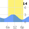 Tide chart for Bikini Atoll, Marshall Islands, Pacific Islands on 2023/04/14