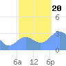Tide chart for Bikini Atoll, Marshall Islands, Pacific Islands on 2023/11/20
