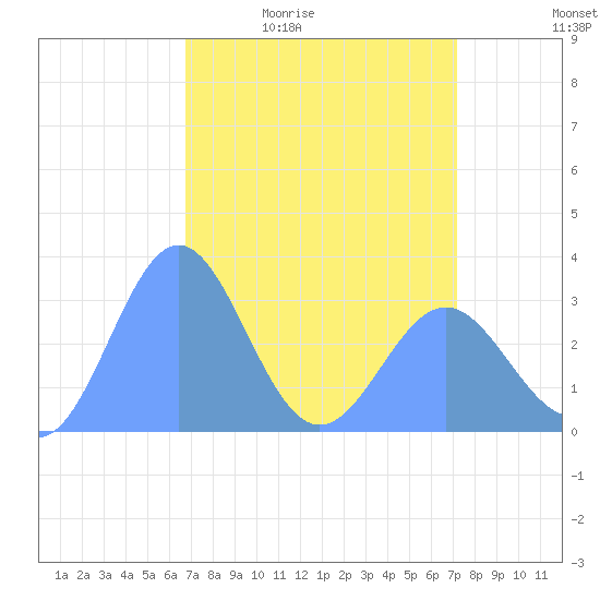 Tide Chart for 2024/04/13