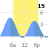 Tide chart for Bikini Atoll, Pacific Islands on 2025/04/15