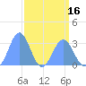 Tide chart for Bikini Atoll, Pacific Islands on 2025/04/16