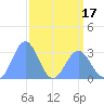 Tide chart for Bikini Atoll, Pacific Islands on 2025/04/17
