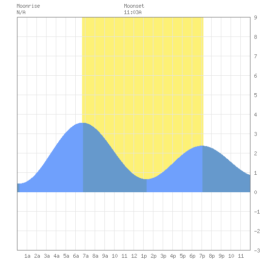 Tide chart for Bikini Atoll on 2025/04/19