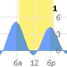 Tide chart for Bikini Atoll, Pacific Islands on 2025/04/1
