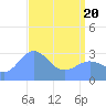 Tide chart for Bikini Atoll, Pacific Islands on 2025/04/20