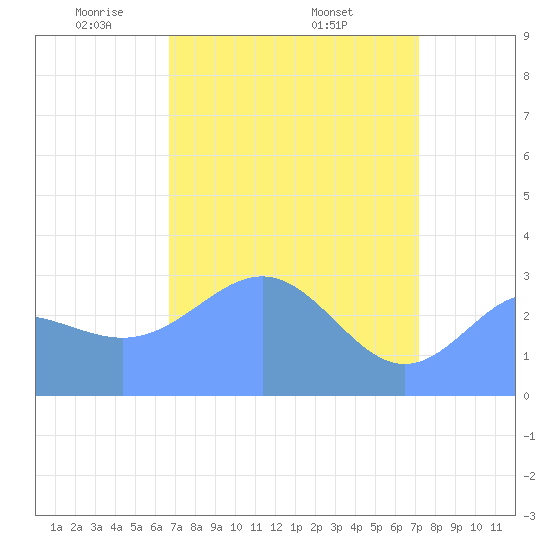 Tide chart for Bikini Atoll on 2025/04/22