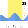 Tide chart for Bikini Atoll, Pacific Islands on 2025/04/23