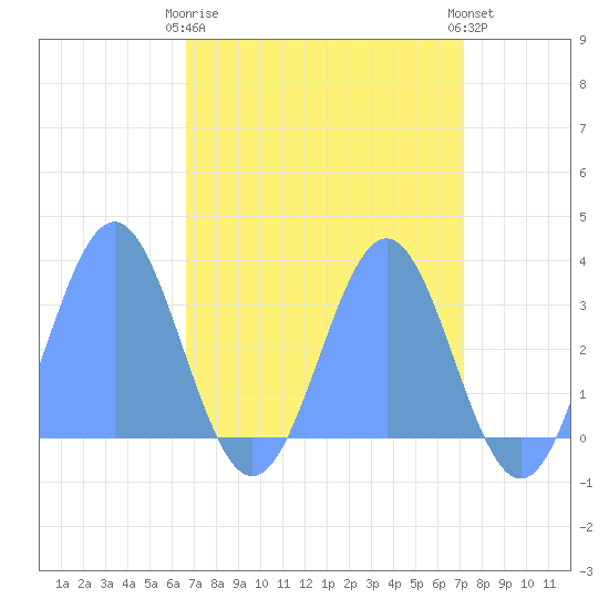Tide chart for Bikini Atoll on 2025/04/27