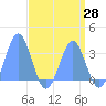 Tide chart for Bikini Atoll, Pacific Islands on 2025/04/28
