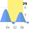Tide chart for Bikini Atoll, Pacific Islands on 2025/04/29