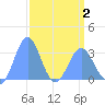 Tide chart for Bikini Atoll, Pacific Islands on 2025/04/2