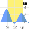 Tide chart for Bikini Atoll, Pacific Islands on 2025/04/30