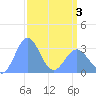 Tide chart for Bikini Atoll, Pacific Islands on 2025/04/3