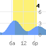 Tide chart for Bikini Atoll, Pacific Islands on 2025/04/4