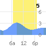 Tide chart for Bikini Atoll, Pacific Islands on 2025/04/5