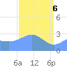 Tide chart for Bikini Atoll, Pacific Islands on 2025/04/6