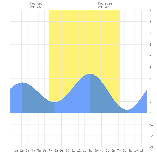 Tide chart for Bikini Atoll on 2025/04/08