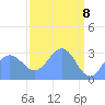 Tide chart for Bikini Atoll, Pacific Islands on 2025/04/8