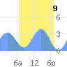 Tide chart for Bikini Atoll, Pacific Islands on 2025/04/9