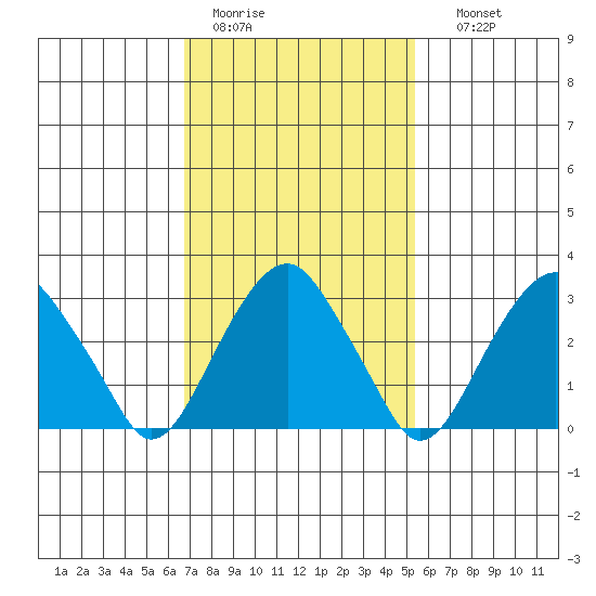 Tide Chart for 2021/02/13