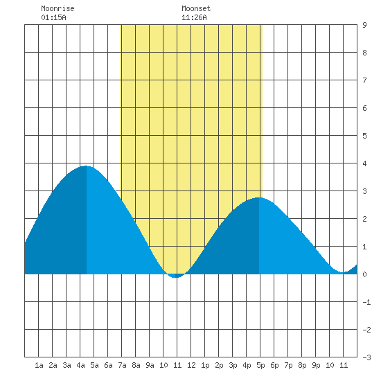 Tide Chart for 2021/02/5