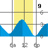 Tide chart for Saybrook Jetty, Connecticut River, Connecticut on 2022/12/9