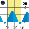 Tide chart for Saybrook Jetty, Connecticut River, Connecticut on 2023/02/20