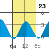 Tide chart for Saybrook Jetty, Connecticut River, Connecticut on 2023/02/23