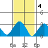 Tide chart for Saybrook Jetty, Connecticut River, Connecticut on 2023/02/4