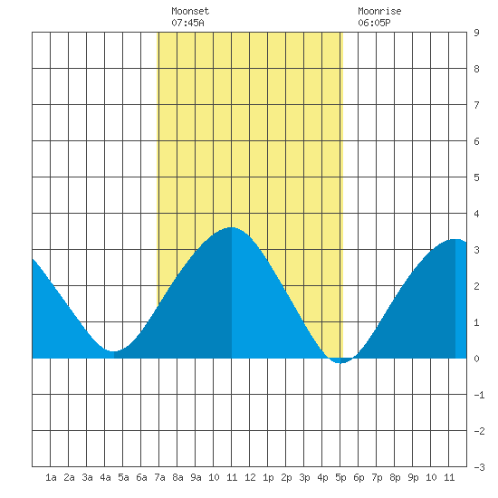 Tide Chart for 2023/02/6