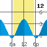 Tide chart for Saybrook Jetty, Connecticut River, Connecticut on 2024/02/12