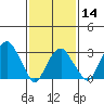 Tide chart for Saybrook Jetty, Connecticut River, Connecticut on 2024/02/14